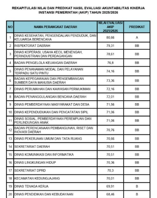 Kecamatan Kedungjajang Raih Predikat BB SAKIP 2026, Satu-satunya Kecamatan di Kabupaten Lumajang